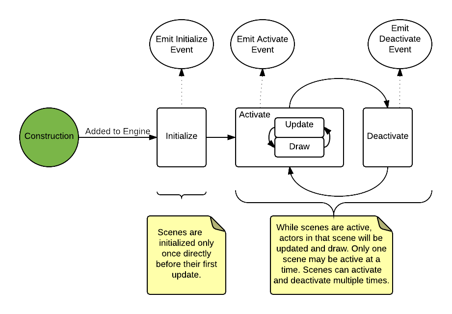 Scene Lifecycle